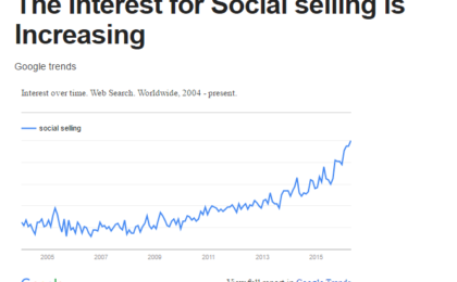 The Interest for Social selling is increasing