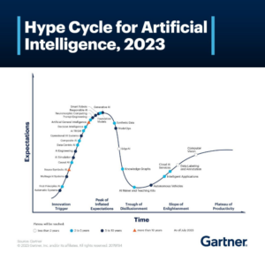 Navigating the Hype Cycle of Artificial Intelligence: A Guide for Business Leaders Introduction Ah, Artificial Intelligence. A term that sparks as much excitement as it does skepticism. From world-saving medical applications to apocalyptic robot uprisings, AI's public image is nothing if not a rollercoaster. For every utopian vision, there's a dystopian counter-narrative. It's enough to make any business leader wonder, "Is investing in AI akin to betting on a unicorn, or is it a true workhorse for my business?" In this post, we will demystify the AI hype cycle and provide actionable insights for executives considering an AI investment. What is the Hype Cycle? The "Hype Cycle" is a model developed by Gartner, a leading research and advisory company. The cycle serves as a graphical representation of the maturity, adoption, and social application of specific technologies. It consists of five phases: Innovation Trigger: A new technology is born, triggering media buzz and early investment. Peak of Inflated Expectations: Publicity fuels over-enthusiasm and unrealistic expectations. Trough of Disillusionment: As initial implementations fail to deliver, disappointment sets in. Slope of Enlightenment: Businesses learn from their experiences and begin to understand the technology's true potential. Plateau of Productivity: Mainstream adoption occurs, and the technology starts delivering consistent value. Where is AI on the Hype Cycle? AI is not a monolithic technology but a collection of sub-technologies like machine learning, natural language processing, and computer vision. While some of these have crossed the chasm to mainstream adoption (think chatbots in customer service), others are still in the earlier phases of the cycle. The key takeaway for business leaders is to focus not on the hype surrounding AI as a whole, but rather on the specific AI technologies relevant to their industry. Navigating the Hype: Tips for Business Leaders Understand Your Needs: Clearly identify the business problem you're trying to solve. This will help you choose the right AI technology that has passed beyond the hype and into productivity. Consult Experts: The hype around AI is fueled by both its champions and its skeptics. Consulting experts can provide a balanced view and help assess the true capabilities and limitations of AI for your needs. Pilot Programs: Before fully committing, run pilot programs to validate the utility of the AI technology for your specific use-cases. Adapt and Learn: Be ready to adapt your strategies based on the results and insights gained during the implementation phase. Conclusion The journey through the AI hype cycle is fraught with peaks and valleys. However, with informed decision-making, businesses can navigate through the hype to harness the transformative potential of AI technologies. By focusing on specific needs and keeping an eye on the maturation cycle, companies can make strategic investments that offer both immediate impact and long-term value. So, whether you're a wide-eyed enthusiast or a cautious skeptic, understanding the AI hype cycle will enable you to make investment decisions that are not just hype-worthy but also truly impactful.